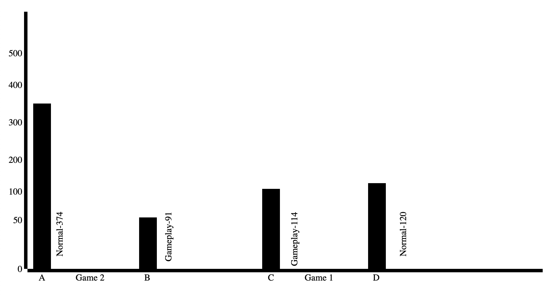 Bar Graph of Kingdom Hearts Cutscenes